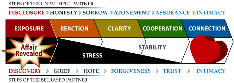 Stages of Affair Recovery & Renewal